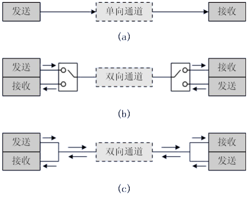【STM32】串口通信基本原理（超基礎(chǔ)、詳細(xì)版）