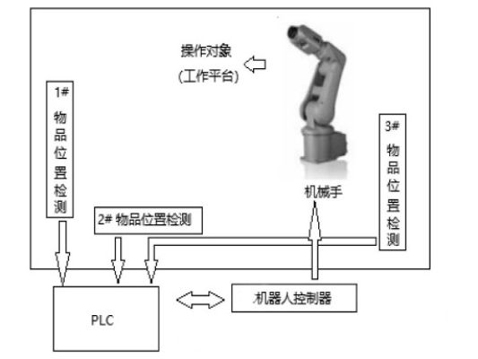 MasterAlign和PLC及機器人通訊