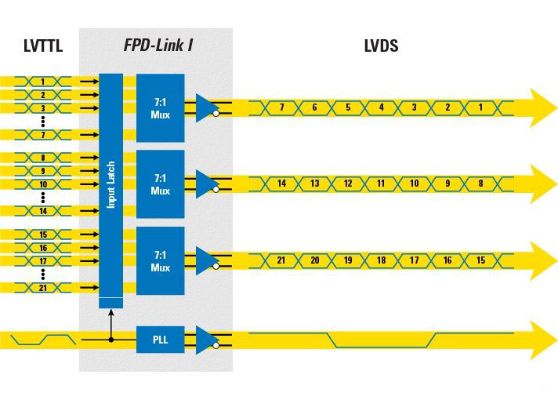 LVDS、FPD LINK III、MIPI、DVP學(xué)習(xí)筆記