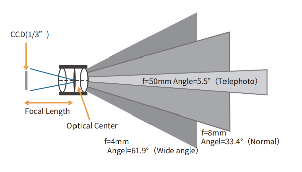 鏡頭基本知識和選型方法