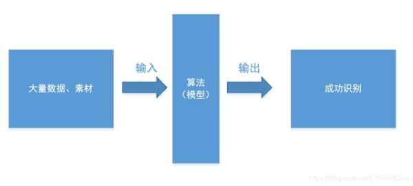 人工智能AI之模型訓(xùn)練是什么
