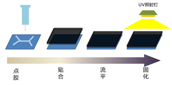 觸控屏全貼、框貼及0貼合工藝概述
