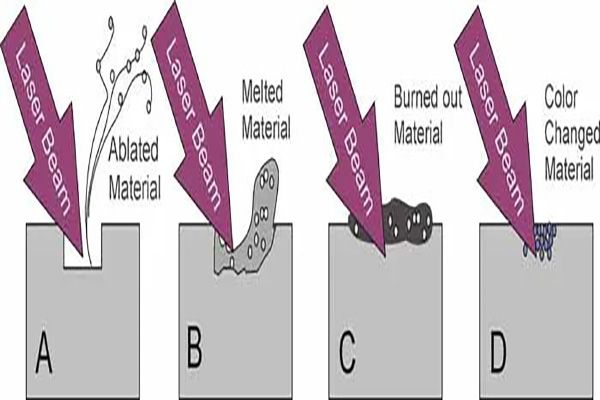 線纜絕緣層的紫外激光打標(biāo)原理