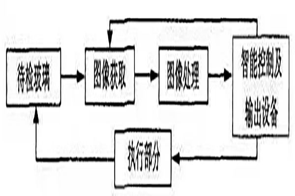 機(jī)器視覺系統(tǒng)中玻璃表面瑕疵檢測(cè)原理