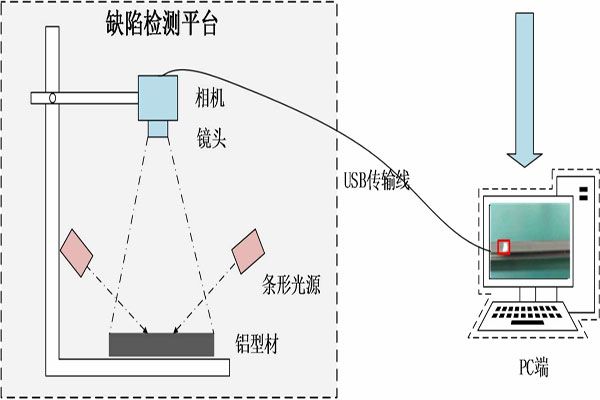 機器視覺檢測系統(tǒng)表面缺陷檢測的應用