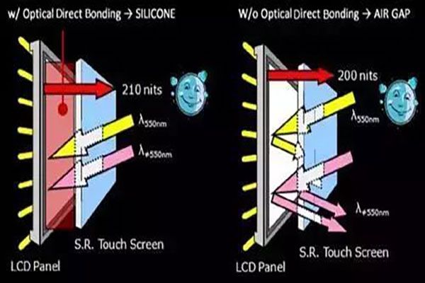 手機(jī)TP全貼合工藝技術(shù)的解析