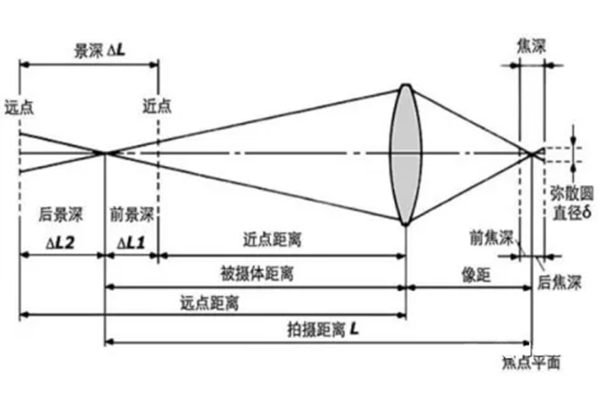 實用！三分鐘徹底搞懂鏡頭景深！